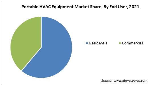 Portable HVAC Equipment Market Share and Industry Analysis Report 2021