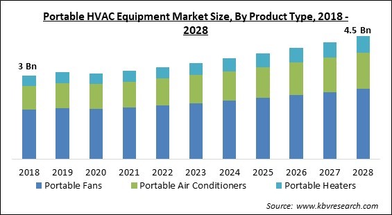 Portable HVAC Equipment Market Size - Global Opportunities and Trends Analysis Report 2018-2028
