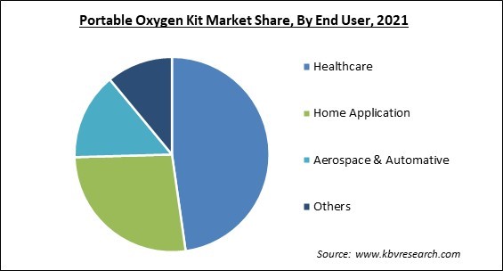 Portable Oxygen Kit Market Share and Industry Analysis Report 2021