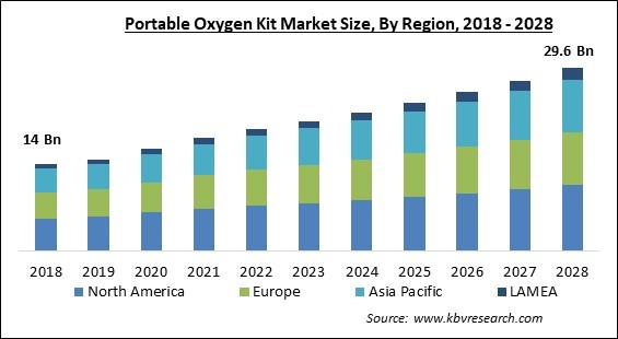 Portable Oxygen Kit Market - Global Opportunities and Trends Analysis Report 2018-2028