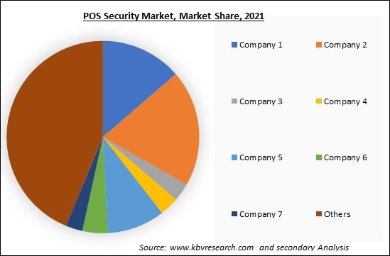POS Security Market Share 2021