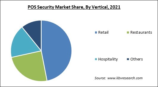 POS Security Market Share and Industry Analysis Report 2021