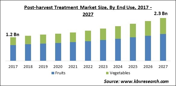 Post-harvest Treatment Market Size - Global Opportunities and Trends Analysis Report 2017-2027