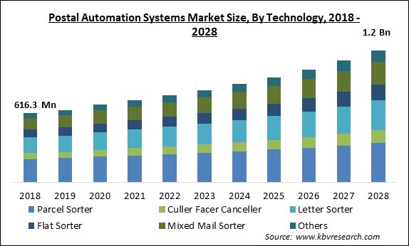 Postal Automation Systems Market - Global Opportunities and Trends Analysis Report 2018-2028