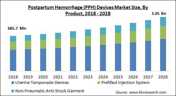 Postpartum Hemorrhage (PPH) Devices Market Size - Global Opportunities and Trends Analysis Report 2018-2028