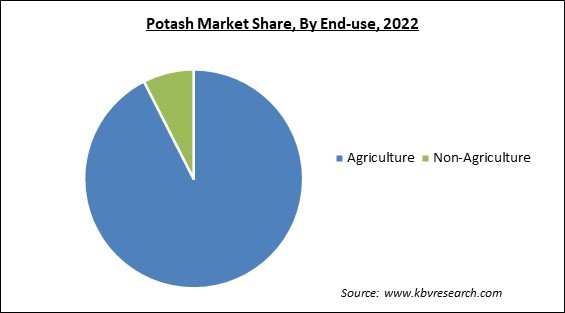 Potash Market Share and Industry Analysis Report 2022