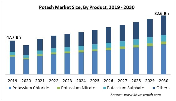 Potash Market Size - Global Opportunities and Trends Analysis Report 2019-2030
