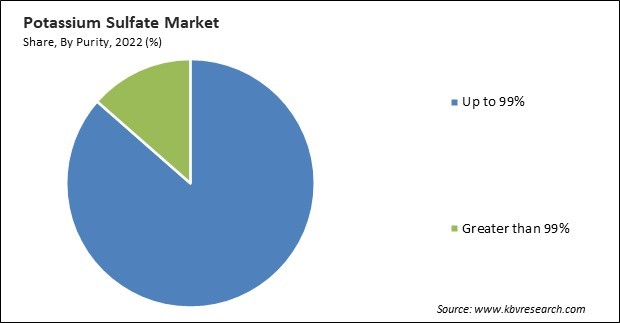 Potassium Sulfate Market Share and Industry Analysis Report 2022