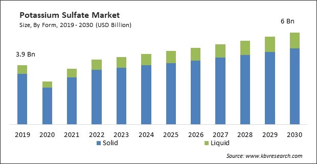 Potassium Sulfate Market Size - Global Opportunities and Trends Analysis Report 2019-2030