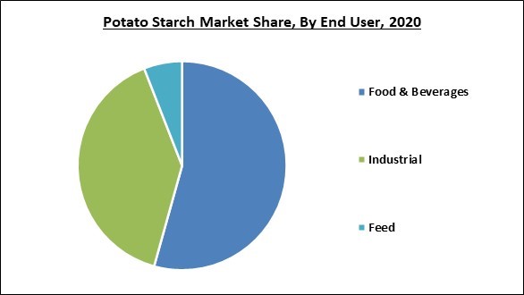 Potato Starch Market Share and Industry Analysis Report 2020
