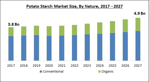 Potato Starch Market Size - Global Opportunities and Trends Analysis Report 2017-2027
