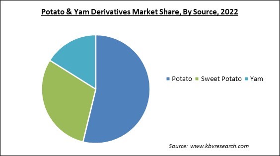 Potato & Yam Derivatives Market Share and Industry Analysis Report 2022