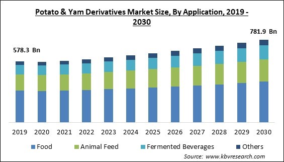 Potato & Yam Derivatives Market Size - Global Opportunities and Trends Analysis Report 2019-2030
