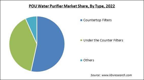 POU Water Purifier Market Share and Industry Analysis Report 2022