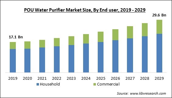 POU Water Purifier Market Size - Global Opportunities and Trends Analysis Report 2019-2029