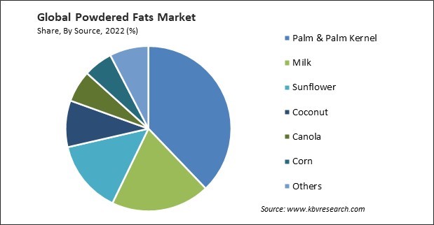 Powdered Fats Market Share and Industry Analysis Report 2022