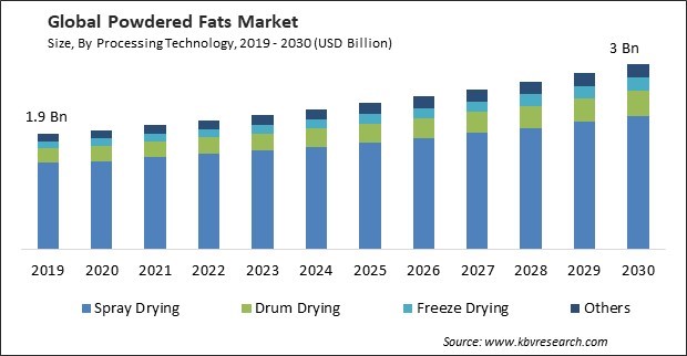 Powdered Fats Market Size - Global Opportunities and Trends Analysis Report 2019-2030