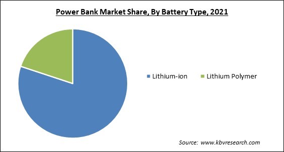 Power Bank Market Share and Industry Analysis Report 2021
