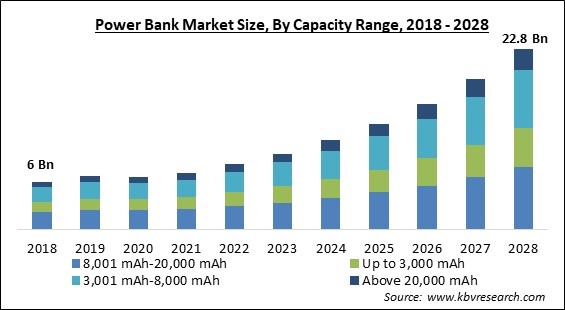 Power Bank Market Size - Global Opportunities and Trends Analysis Report 2018-2028