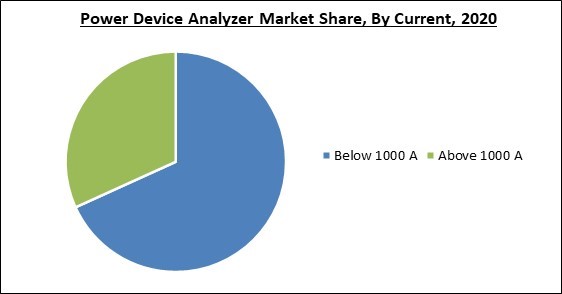 Power Device Analyzer Market Share and Industry Analysis Report 2020