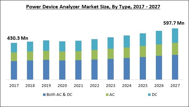 Power Device Analyzer Market Size - Global Opportunities and Trends Analysis Report 2017-2027