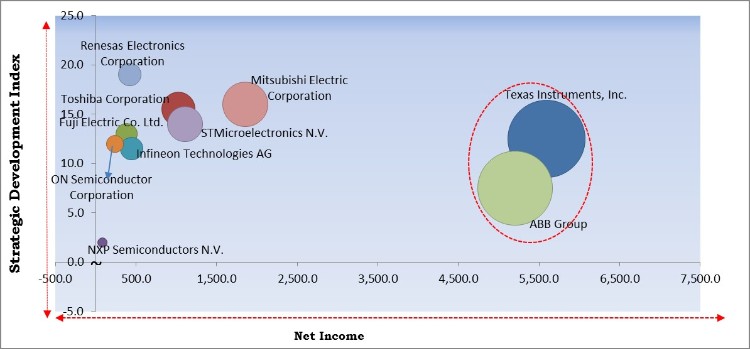 Power Electronics Market - Competitive Landscape and Trends by Forecast 2027