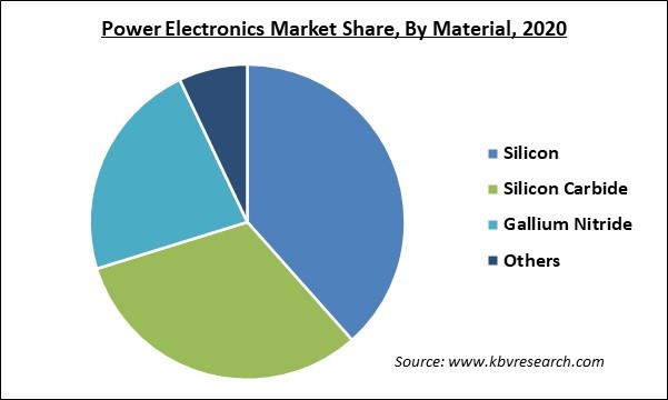 Power Electronics Market Share and Industry Analysis Report 2020