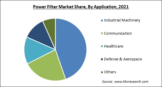 Power Filter Market Share and Industry Analysis Report 2021