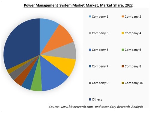 Power Management System Market Share 2022