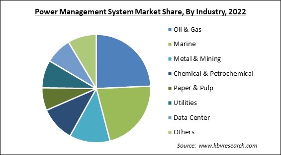 Power Management System Market Share and Industry Analysis Report 2022