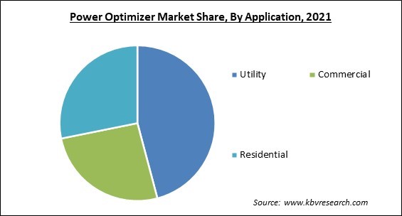 Power Optimizer Market Share and Industry Analysis Report 2021