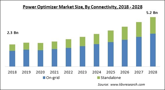 Power Optimizer Market - Global Opportunities and Trends Analysis Report 2018-2028