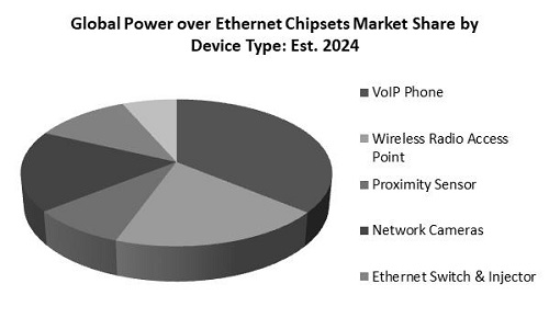Power over Ethernet Chipsets Market Share