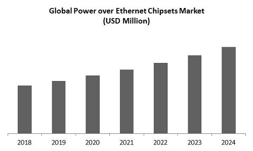 Power over Ethernet Chipsets Market Size