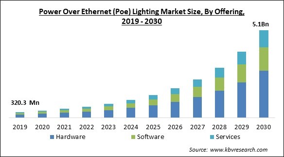 Power Over Ethernet (Poe) Lighting Market Size - Global Opportunities and Trends Analysis Report 2019-2030