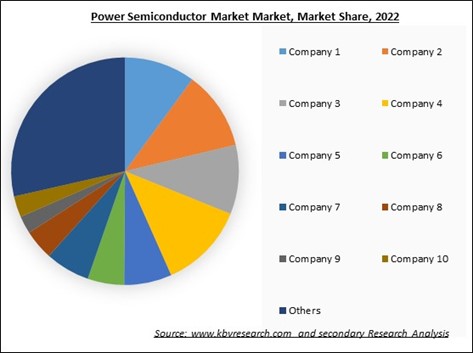 Power Semiconductor Market Share 2022