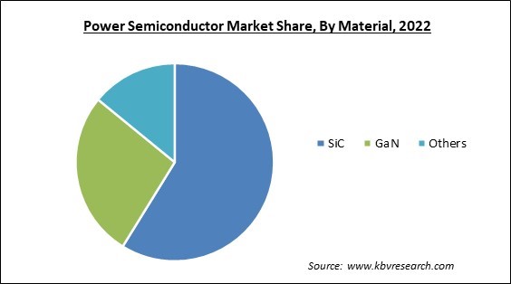 Power Semiconductor Market Share and Industry Analysis Report 2022