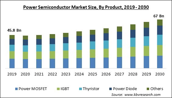 Power Semiconductor Market Size - Global Opportunities and Trends Analysis Report 2019-2030