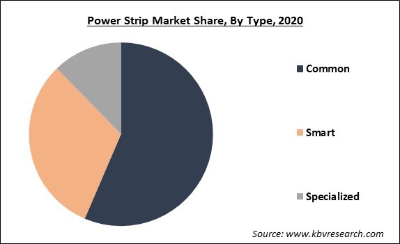 Power Strip Market Share and Industry Analysis Report 2021-2027
