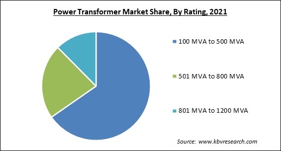 Power Transformer Market Share and Industry Analysis Report 2021