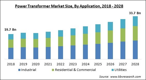 Power Transformer Market - Global Opportunities and Trends Analysis Report 2018-2028