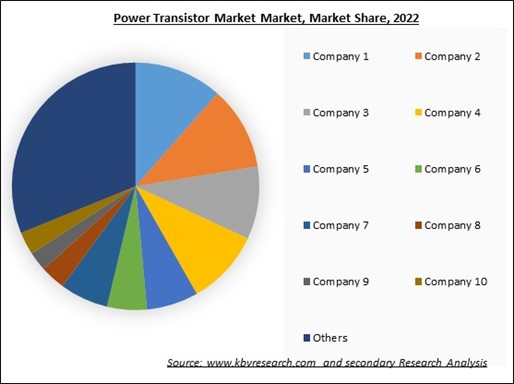 Power Transistor Market Share 2022