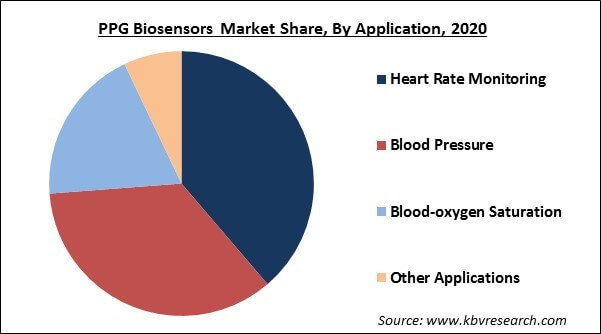 PPG Biosensors Market Share and Industry Analysis Report 2021-2027