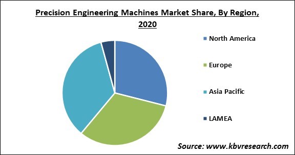 Precision Engineering Machines Market Share and Industry Analysis Report 2020