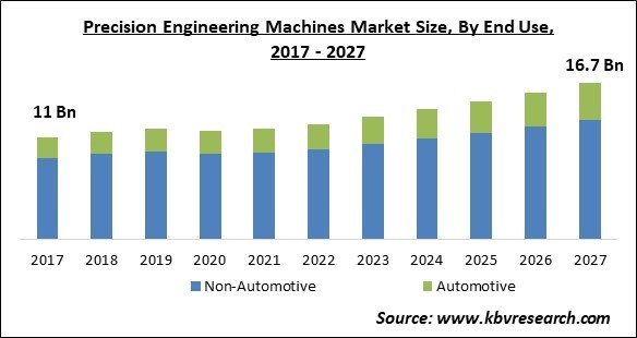 Precision Engineering Machines Market Size - Global Opportunities and Trends Analysis Report 2017-2027