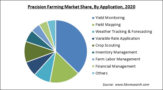 Precision Farming Market Share and Industry Analysis Report 2020