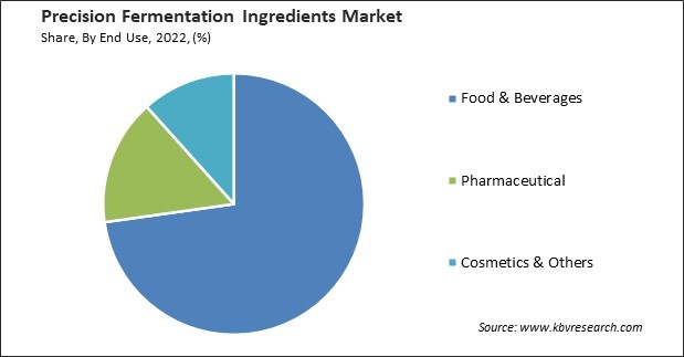 Precision Fermentation Ingredients Market Share and Industry Analysis Report 2022