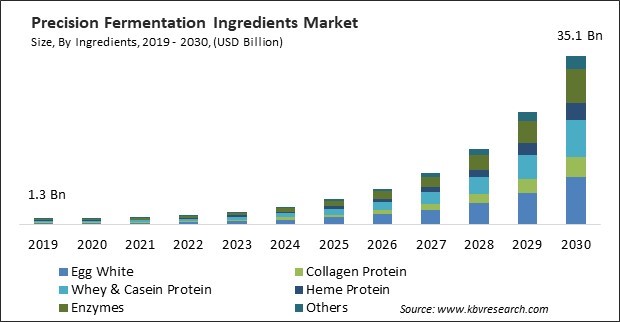Precision Fermentation Ingredients Market Size - Global Opportunities and Trends Analysis Report 2019-2030