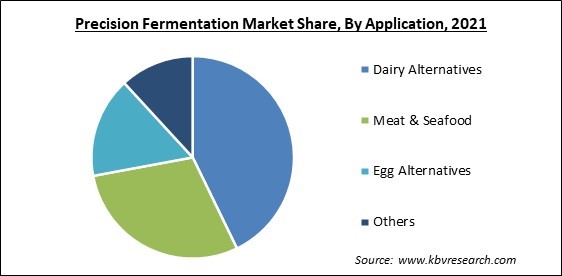 Precision Fermentation Market Share and Industry Analysis Report 2021