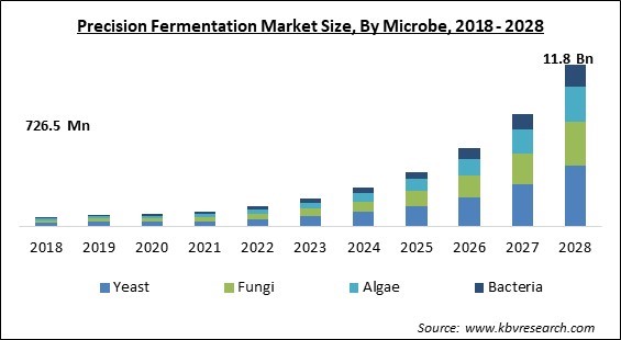 Precision Fermentation Market - Global Opportunities and Trends Analysis Report 2018-2028